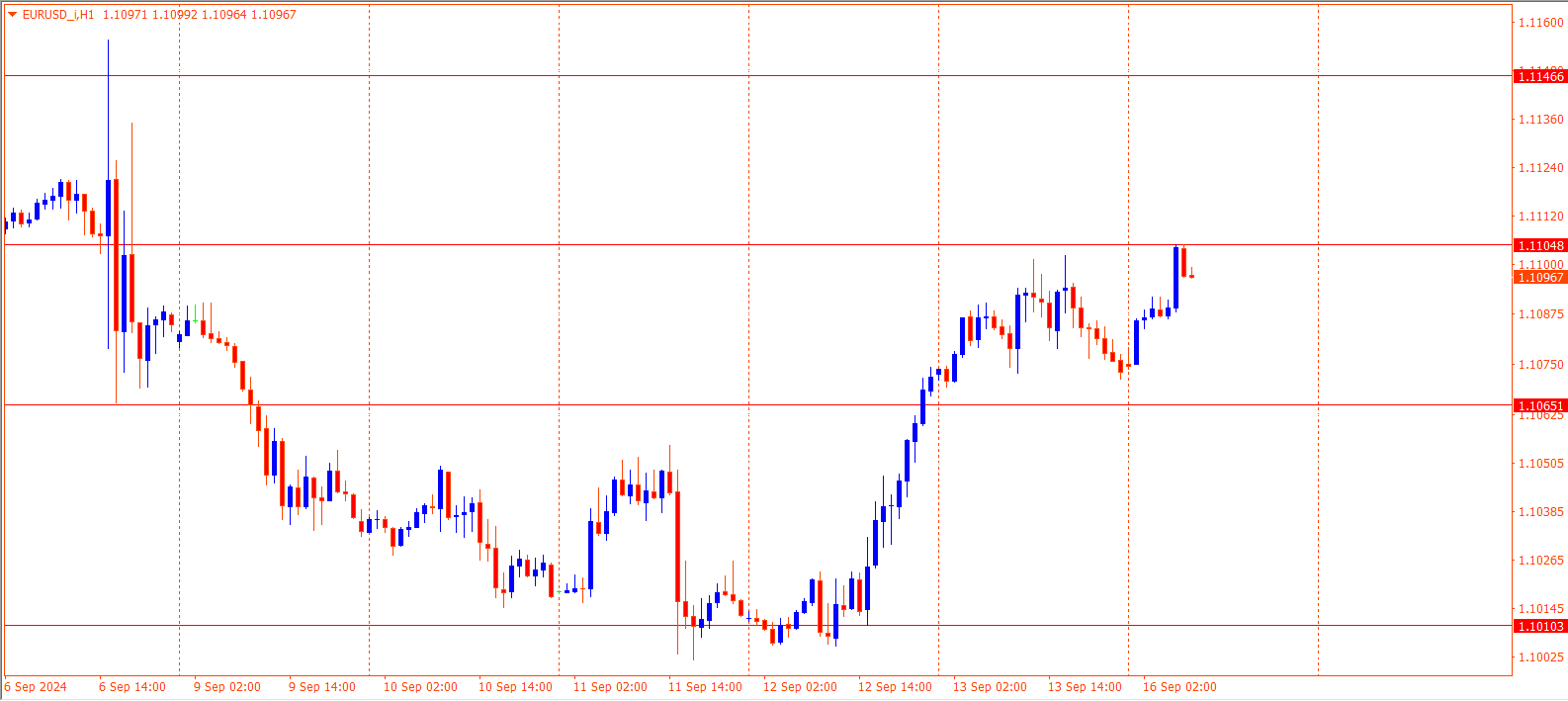 EURUSD